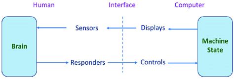 Image result for Human Operator