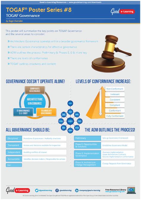 Image result for TOGAF Governance Framework