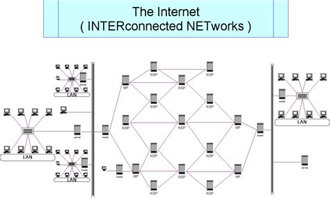Internet Full Form 的图像结果