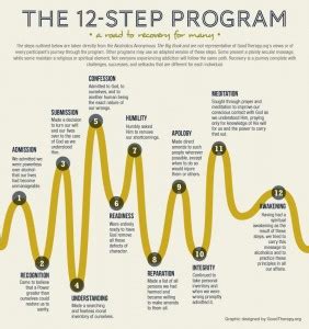 Image result for 12 Step Program for Beginners