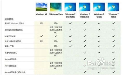windows7专业版和旗舰版的区别，怎么区分专业版和旗舰版？（windows7简体旗舰版） - 世外云文章资讯