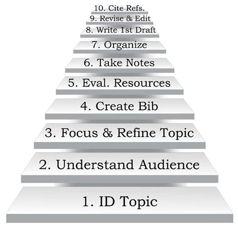 Image result for Writing Process Steps College