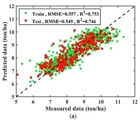 Prediction of Rice Yield in East China Based on Climate and Agronomic ...