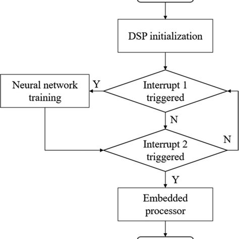 Image result for Software Engineering Design Process Flowchart