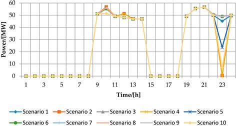 Stochastic Unit Commitment of Wind-Integrated Power System Considering ...