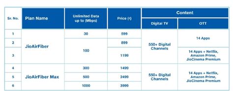 JioAirFiber launched in 8 cities across India, prices start at Rs 599 ...