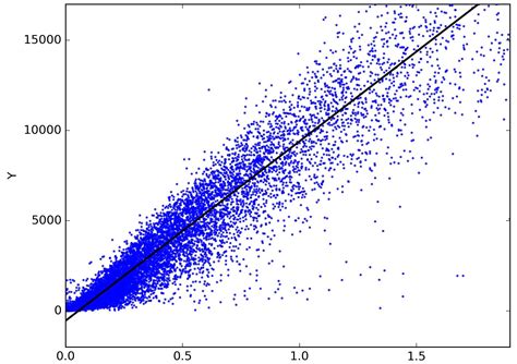 Finding a Linear Model 的图像结果