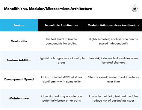 Think Architecture Before Features