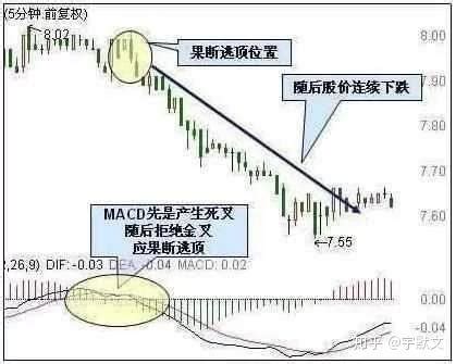 macd settings for 5 minute chart