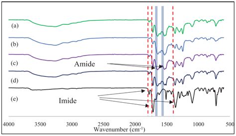 Diamine-Crosslinked and Blended Polyimide Membranes: An Emerging ...