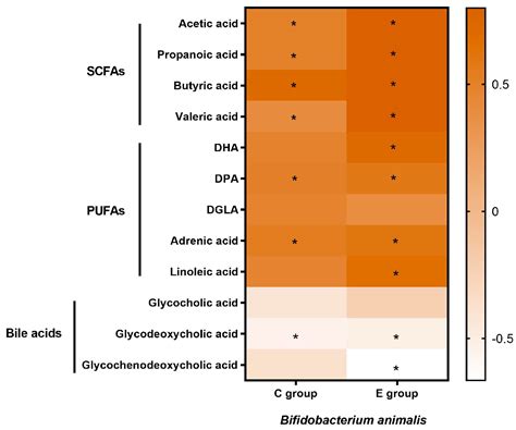 Eight Weeks of Bifidobacterium lactis BL-99 Supplementation Improves ...