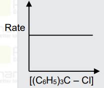 The graph which represents the following reaction is :`(C_6H_5)_2C ...