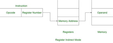 Image result for Indirect Addressing Mode Example