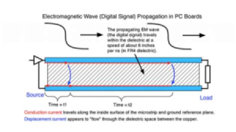 Design PCBs for EMI, part 1: How signals move - EDN Asia