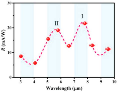 Thermal and Photo Sensing Capabilities of Mono- and Few-Layer Thick ...