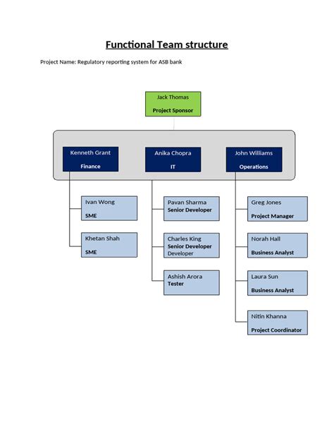 Image result for Implementation Team Structure