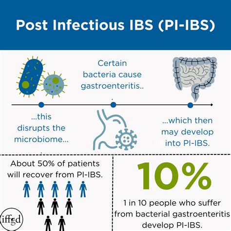 Post Infectious Ibs