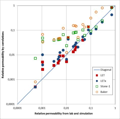 Image result for Gas Relative Permeability