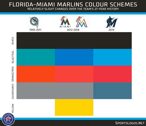 Our Colores: Miami Marlins Unveil New Logos, Uniforms for 2019 ...