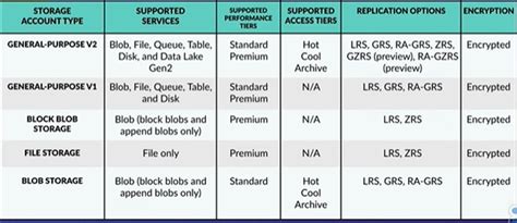 Azure Storage Types 的图像结果