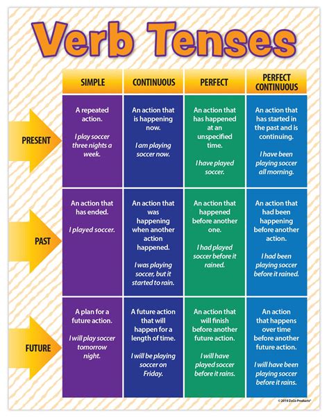 Verb Tense Classroom Posters - Educational Posters Laminated - English ...