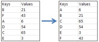 Image result for Sort Keys vs Dist Key