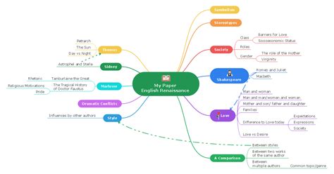 Image result for Learning Mind Map