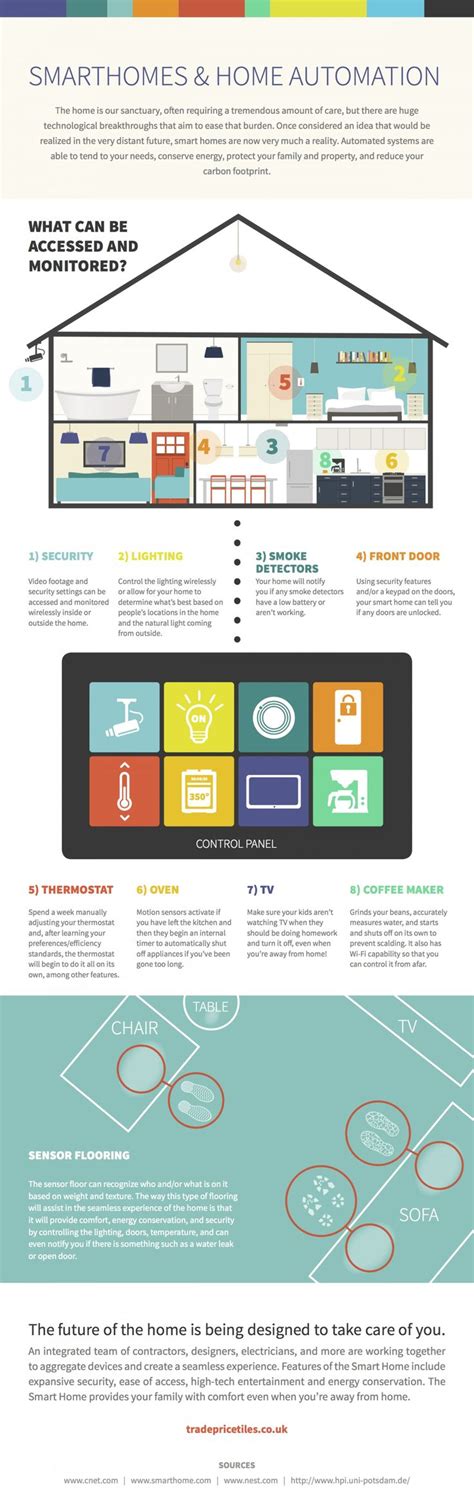 Home Automation Technology 的图像结果