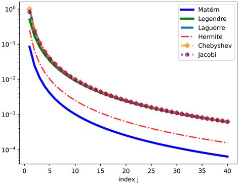 Decomposed Gaussian Processes for Efficient Regression Models with Low ...