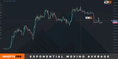 Image result for Exponential Moving Average Explained