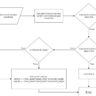 Image result for Course Over Ground