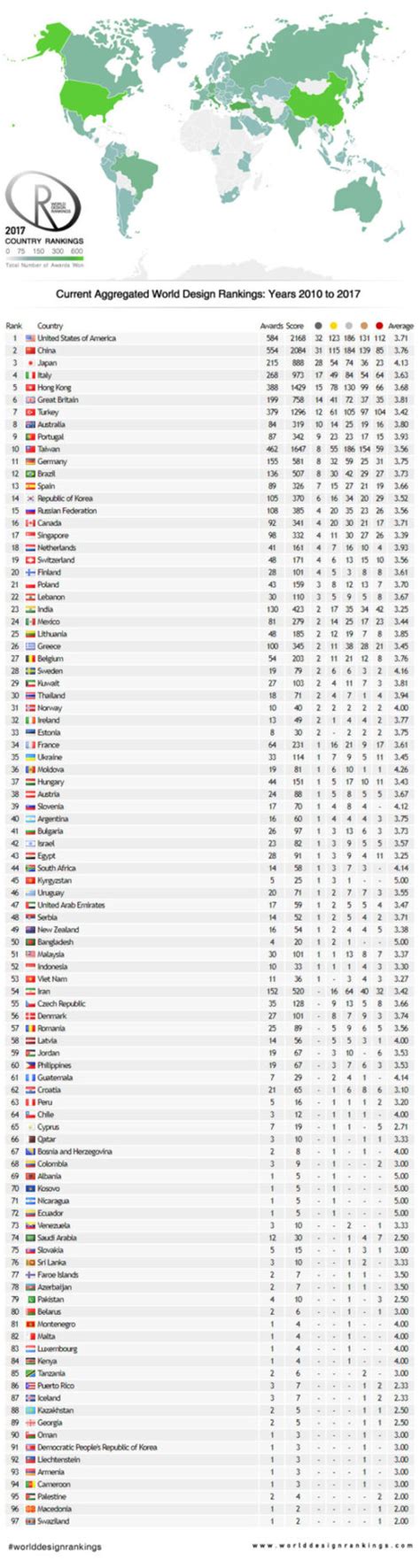 2017 World Rankings from A' Design Award