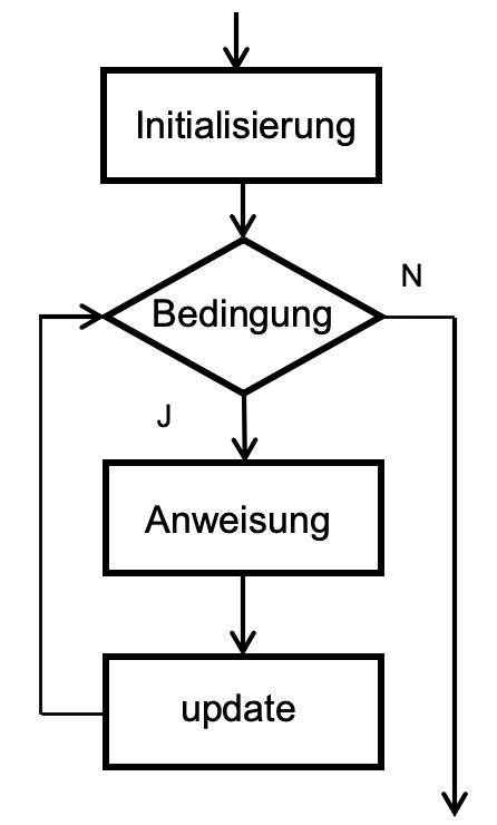 Image result for Arduino Flussdiagramm