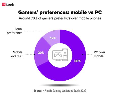 HP gaming study: Indian gamers keen on gaming as a career: HP study ...