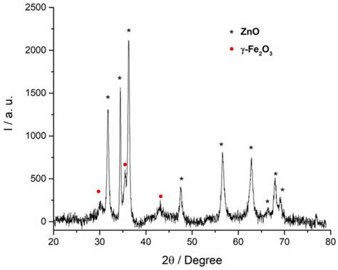 Photocatalytic Degradation of Tetracycline by ZnO/γ-Fe2O3 Paramagnetic ...