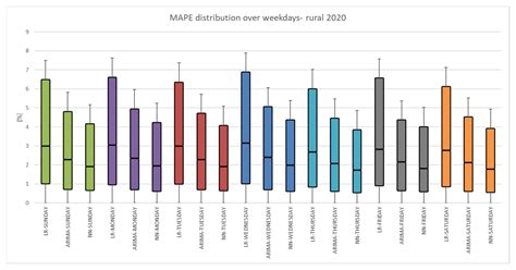 Residential Short-Term Load Forecasting during Atypical Consumption ...