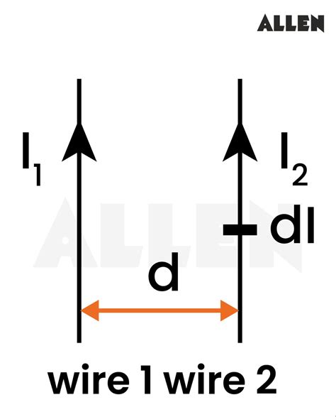 Exploring the Forces Between Parallel Current-Carrying Conductors: Key ...
