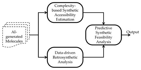 Integrating Synthetic Accessibility Scoring and AI-Based Retrosynthesis ...