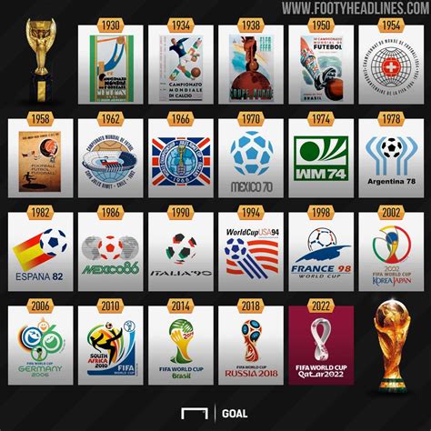 Evolution of FIFA World Cup Logos: From 1930 to 2022