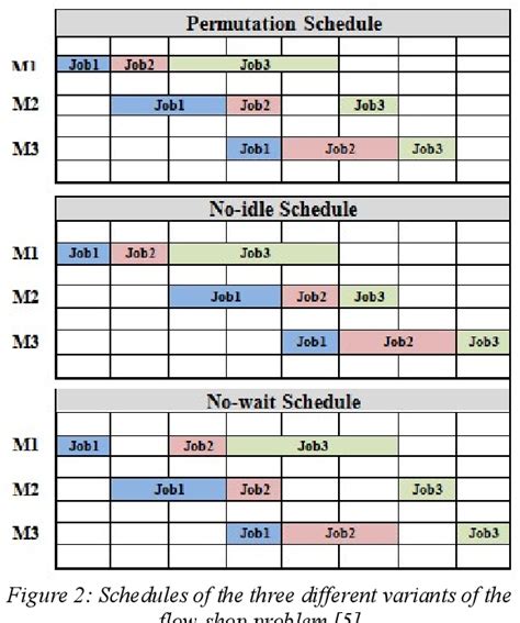 Image result for Permutation Flow Shop Scheduling Example