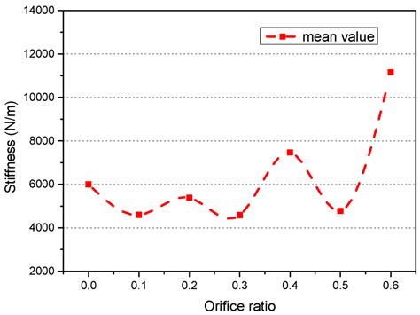 The Stiffness and Damping Characteristics of a Dual-Chamber Air Spring ...