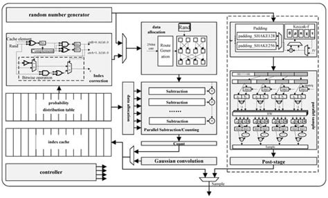 Energy-Efficient Reconfigurable Acceleration Engine for Polynomial ...