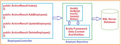 Image result for Repository Design Pattern C