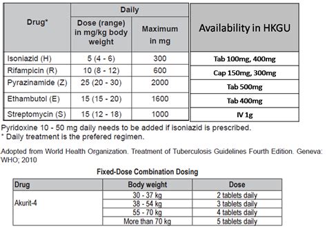 ASK DIS: Anti-Tuberculosis Dosing