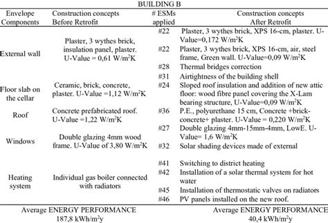 Image result for Building Envelope Components