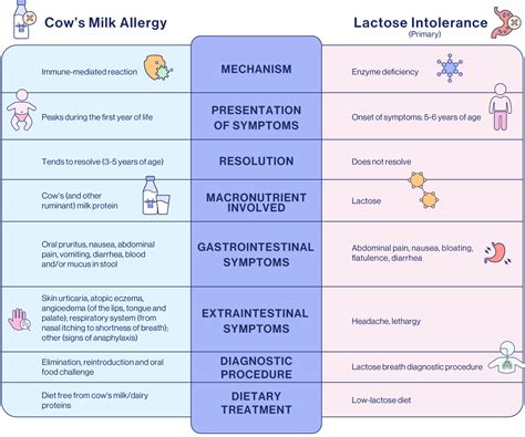 Cow's Milk Protein Allergy vs. Lactose Intolerance | HCP