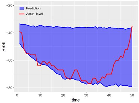 A Multi-Agent Prediction Method for Data Sampling and Transmission ...
