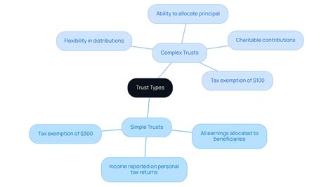 Understand the Difference Between Simple and Complex Trusts - Bright ...