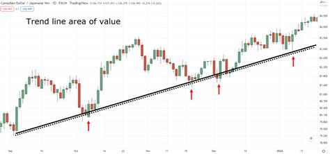 Image result for Trend Line Breakout