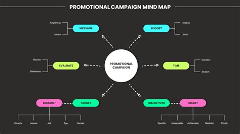 Negotiation Mind Map 的图像结果